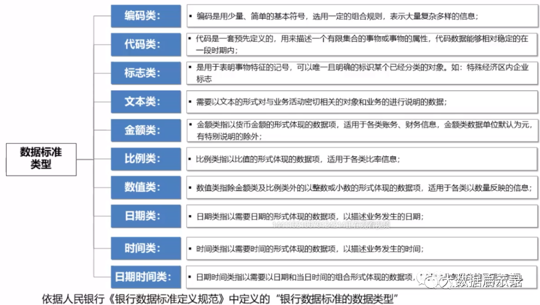 数据标准分类