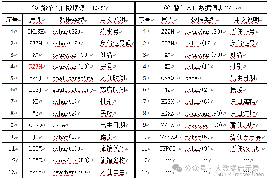 旅馆入住和暂住人口数据源