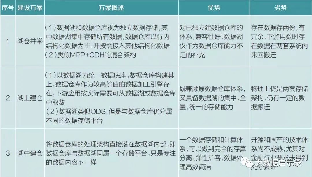 数据架构对比