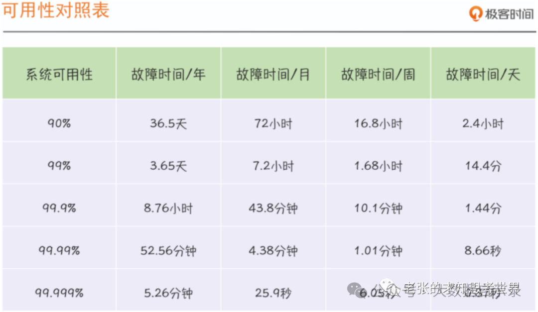 时间维度可用性对照表