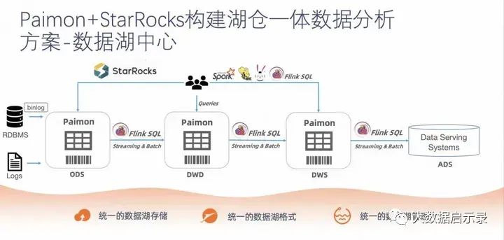 数据湖Paimon + Flink + StarRocks