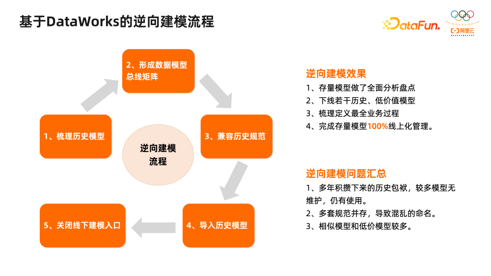 逆向建模