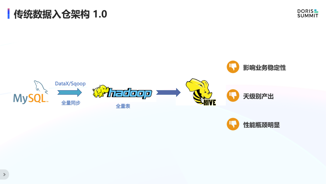 传统数据入仓架构1.0