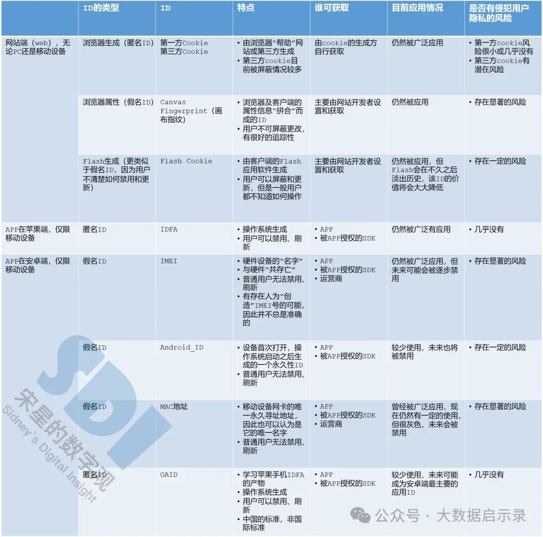 常见用于标识用户的id