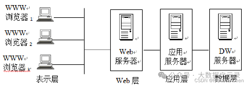 多层结构