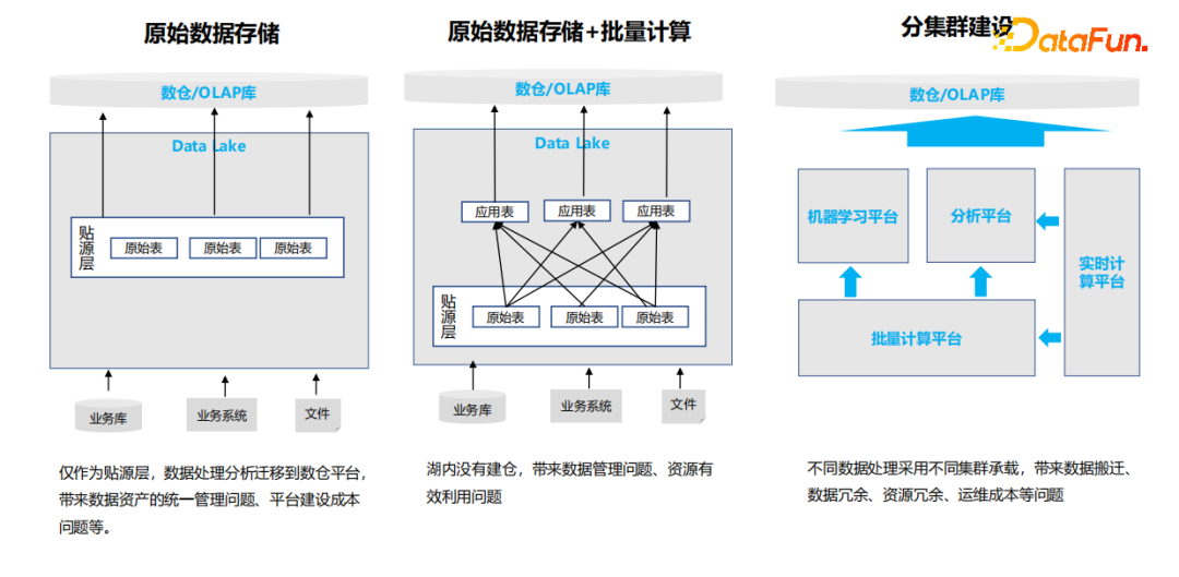 数据湖用法