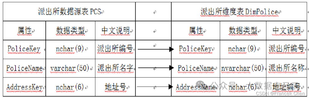 派出所维度表