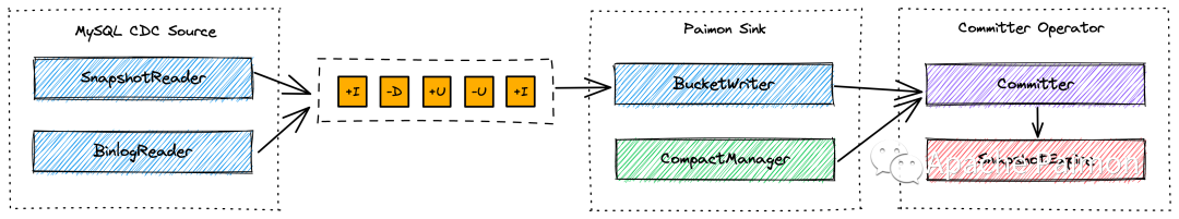 MySQL CDC Source 读取数据