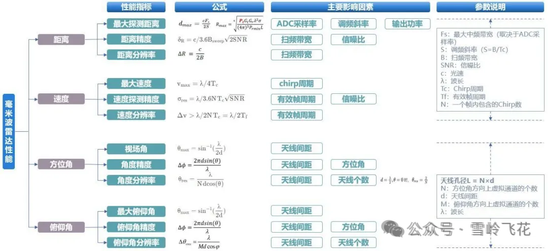 毫米波雷达关键指标