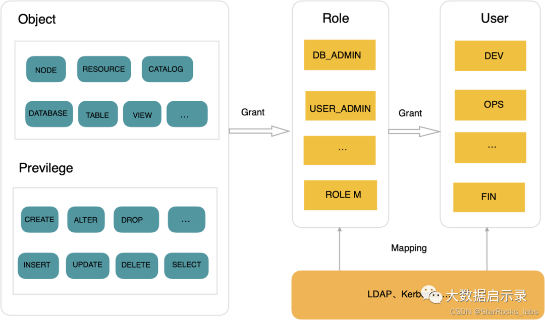 Role Based Access Control