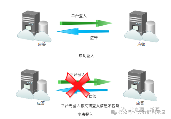 数据单元说明-平台登入图2
