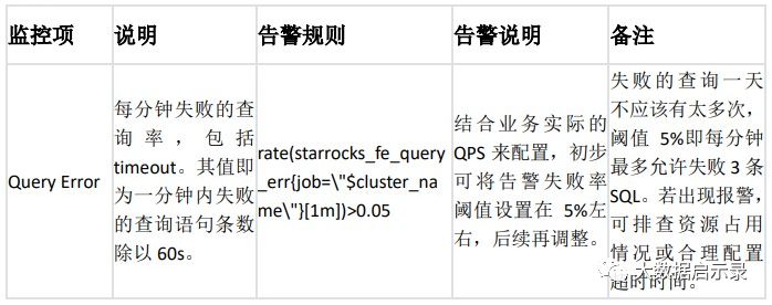 查询失败监控