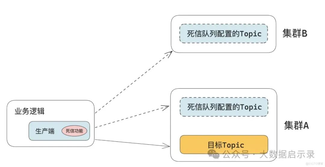 死信队列