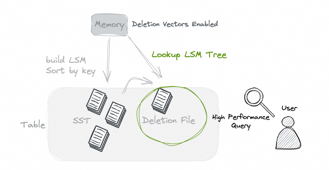 Lookup LSM Tree
