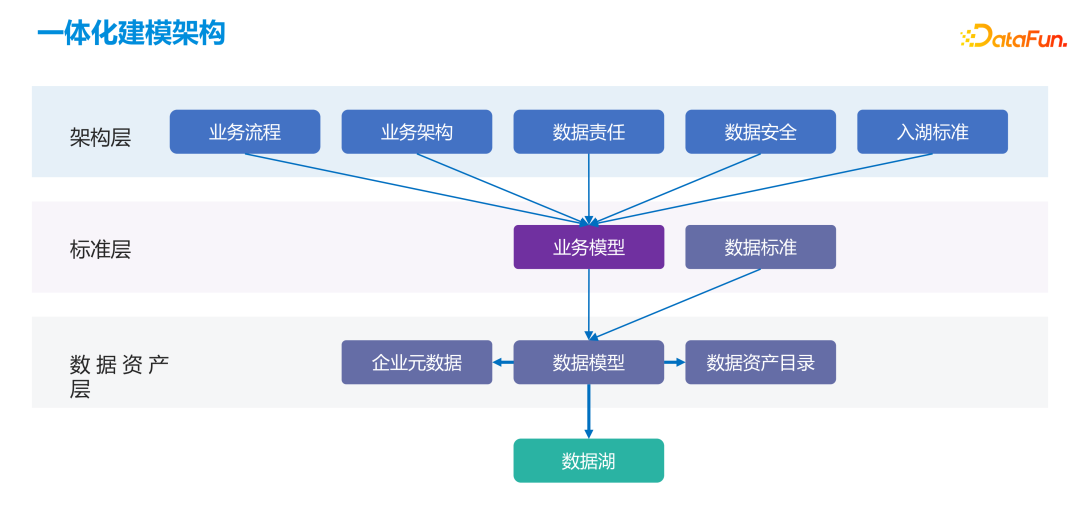 一体化建模架构