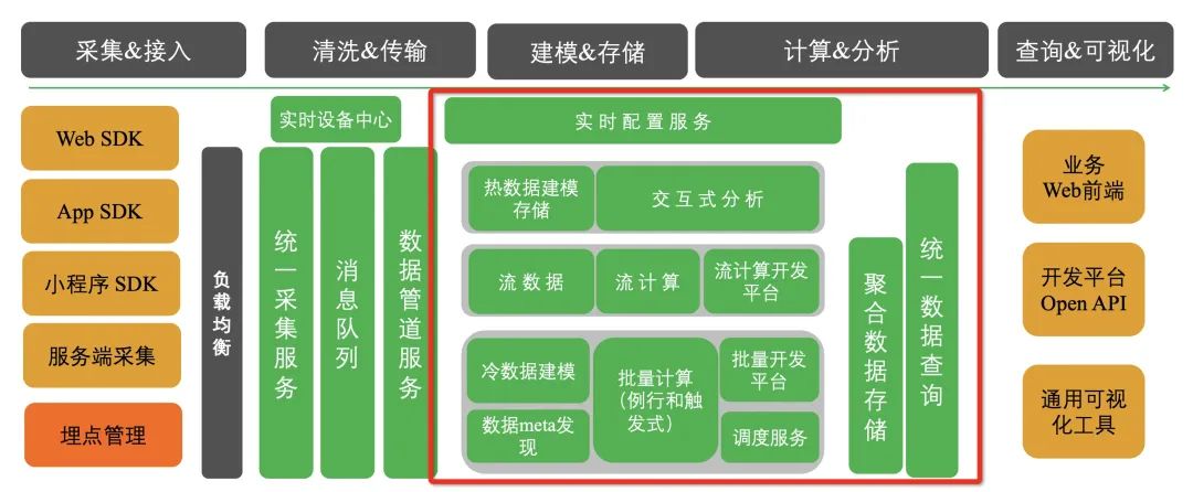 数据架构