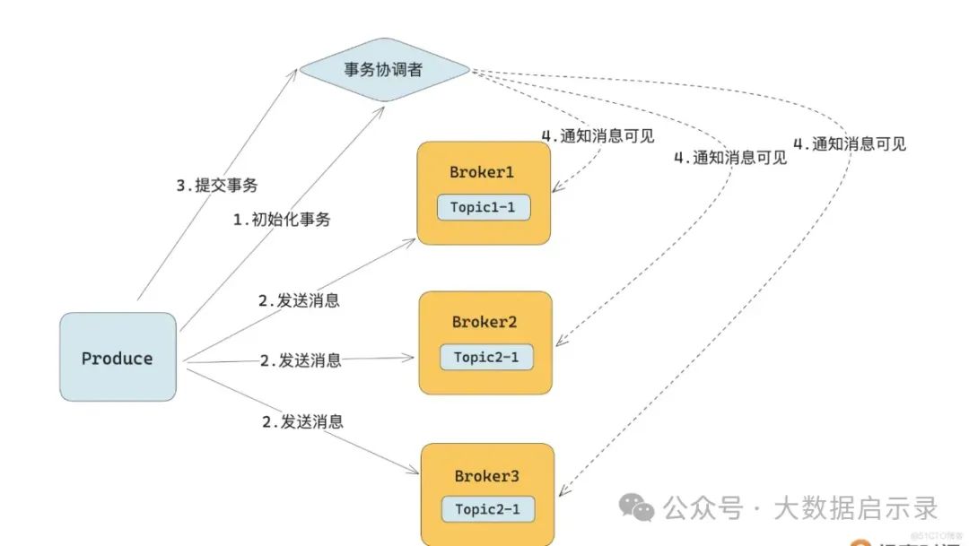 事务方案设计