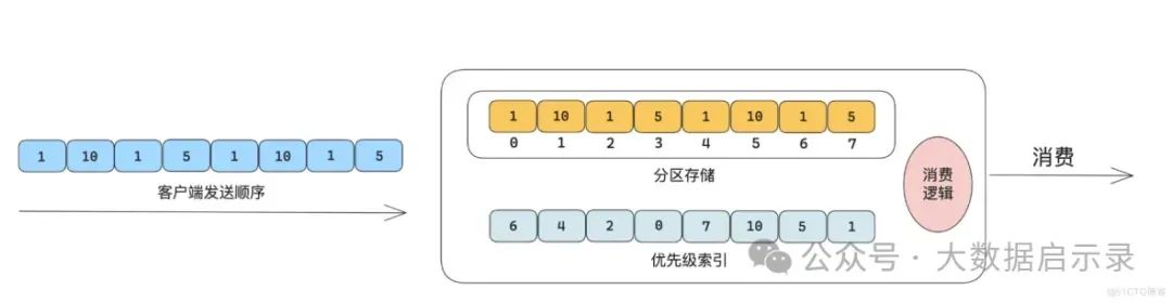 优先级队列