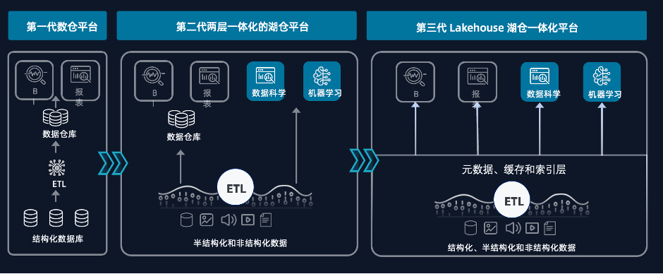 图6：Lakehouse架构演进