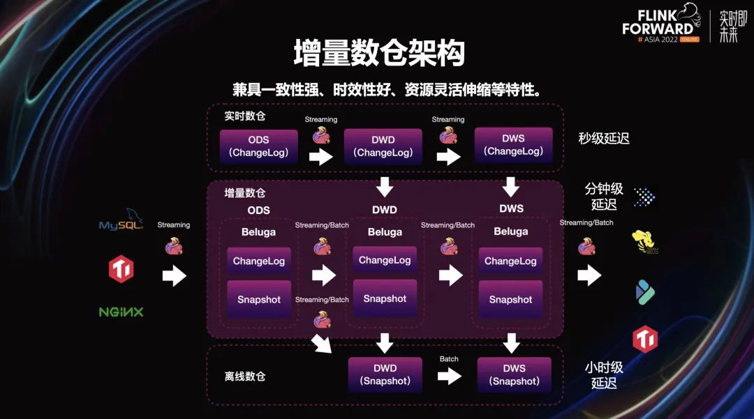 增量数仓期望