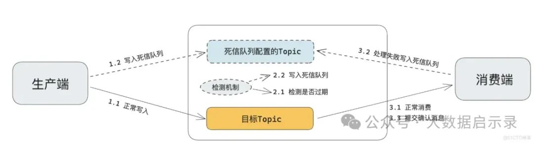 死信队列