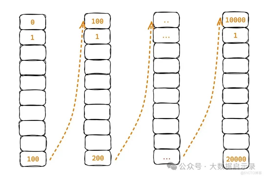 消息数据存储