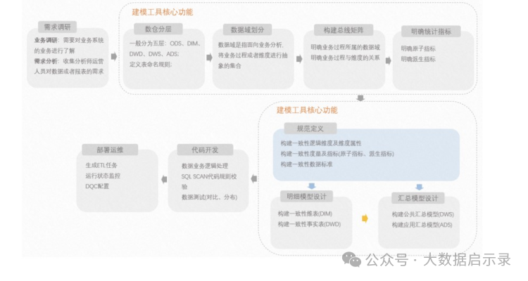 建模流程