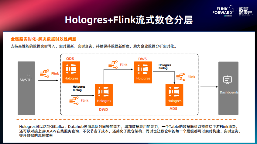 Hologres + Flink