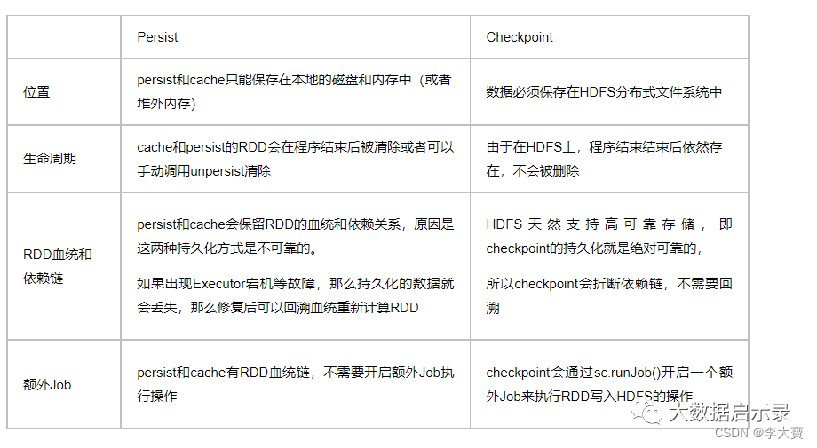 Spark 缓存与 checkpoint