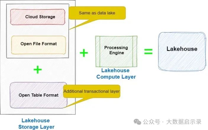Lakehouse 架构图