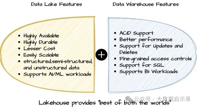 Lakehouse 关键功能