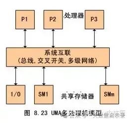 SMP架构