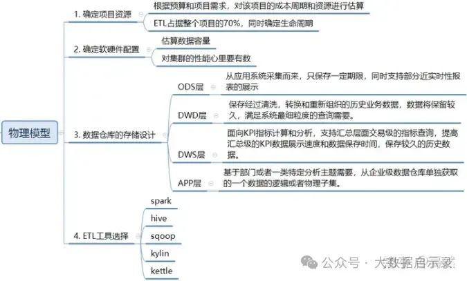 物理模型