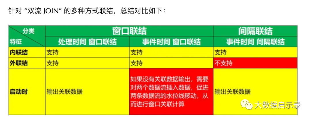 Flink CDC 双流 Join