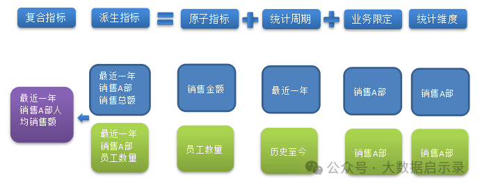 衍生指标