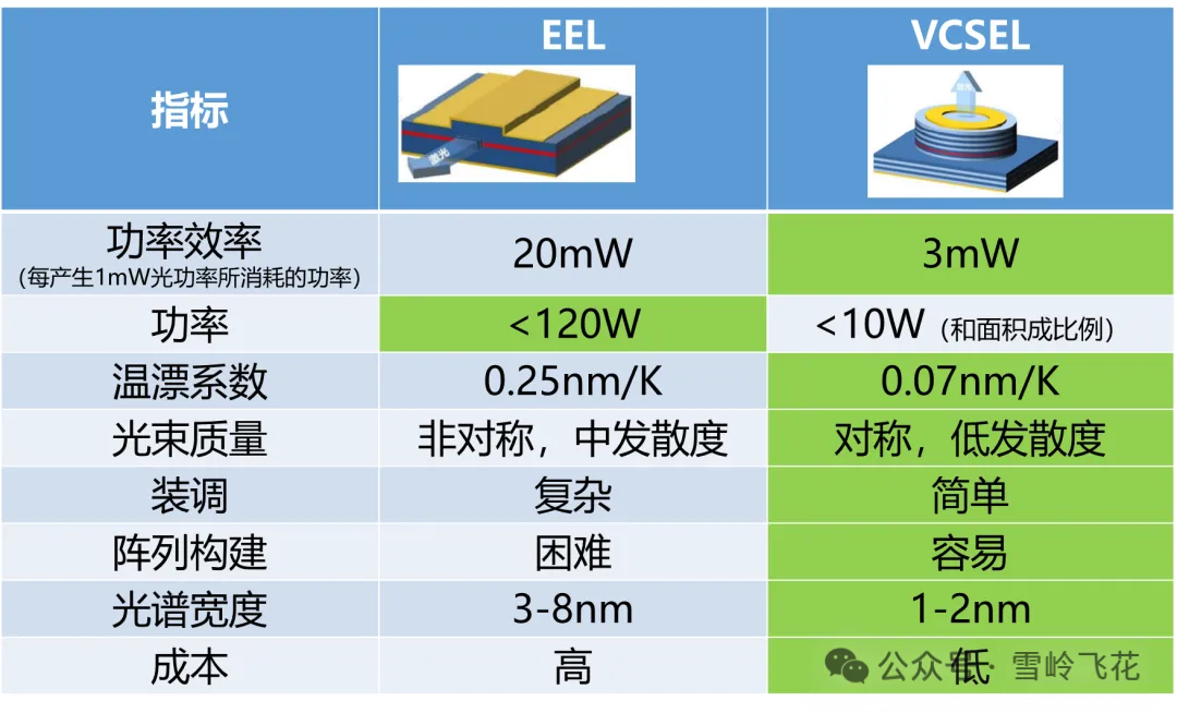EEL和VCSEL对比