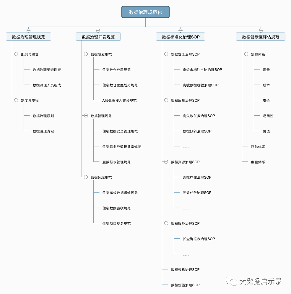 数据治理
