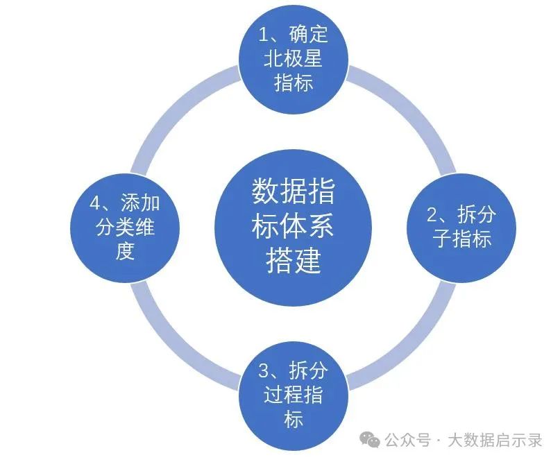 北极星指标