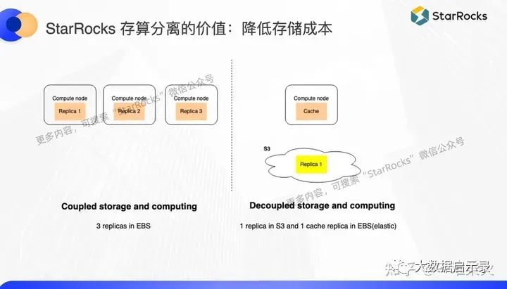 StarRocks存算分离的价值