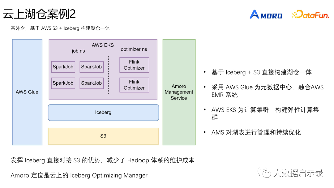 Apache Iceberg + Amoro湖仓一体