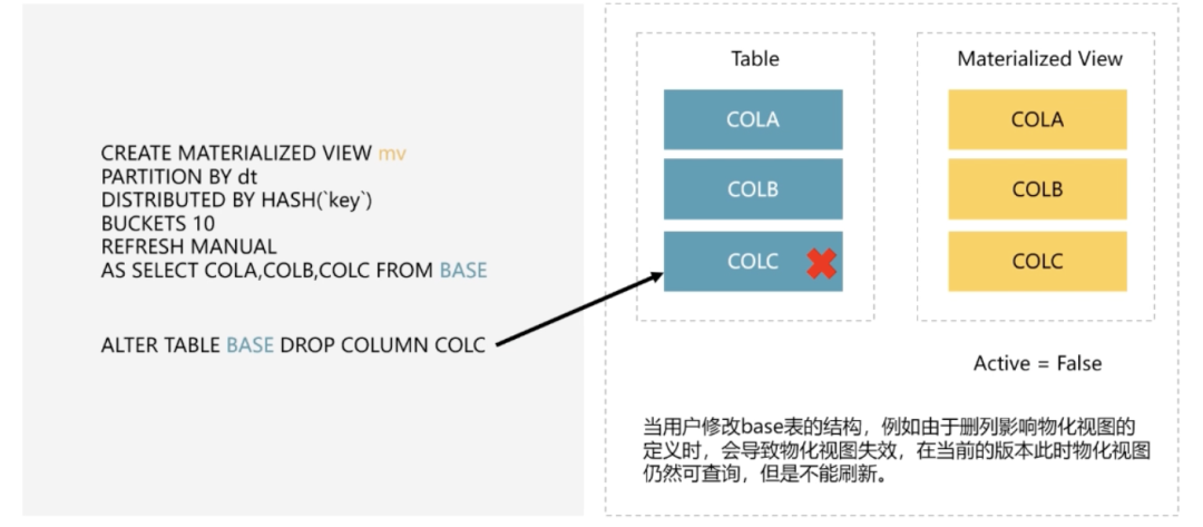 物化视图失效
