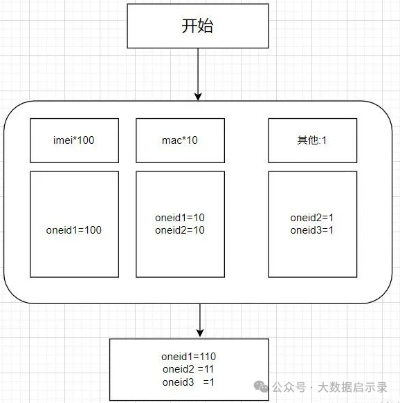 票选服务核心权重设置