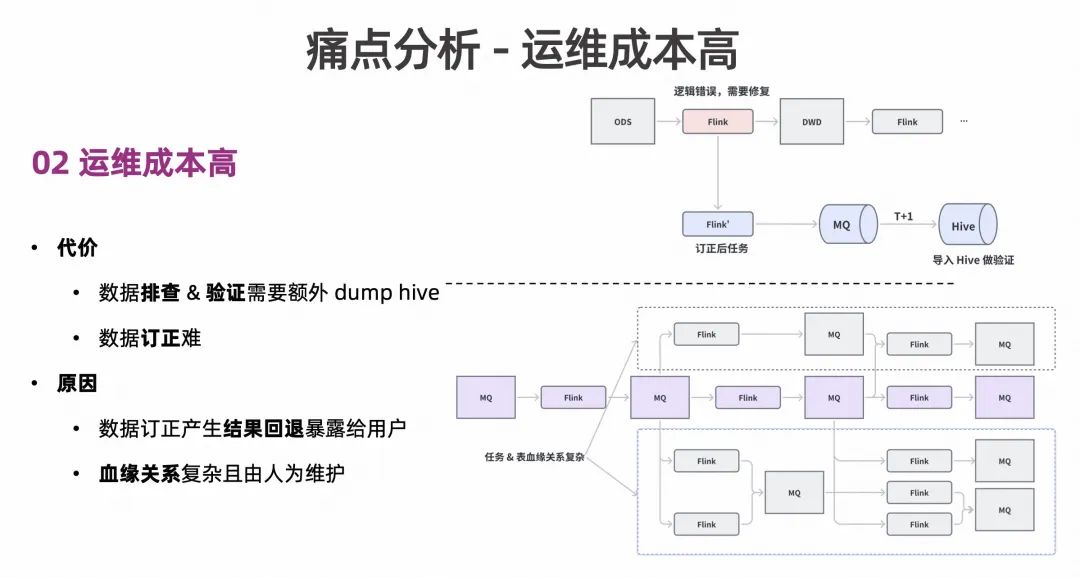 数据运维