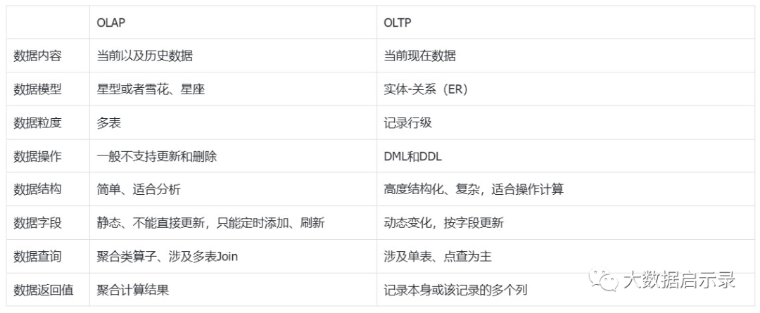 OLTP vs OLAP