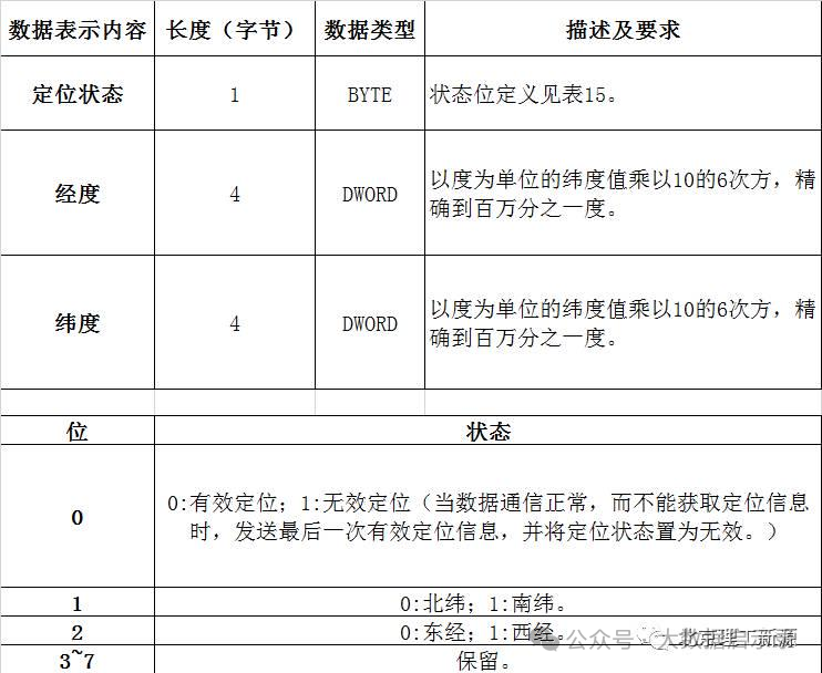 数据单元说明-实时数据-定位数据图1
