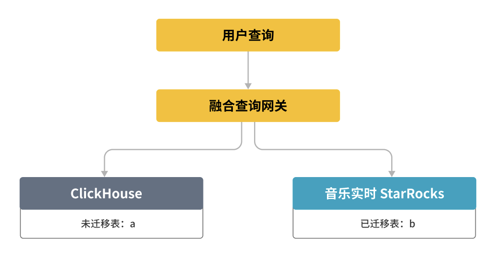 融合查询网关