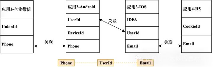多个应用间不同ID关联