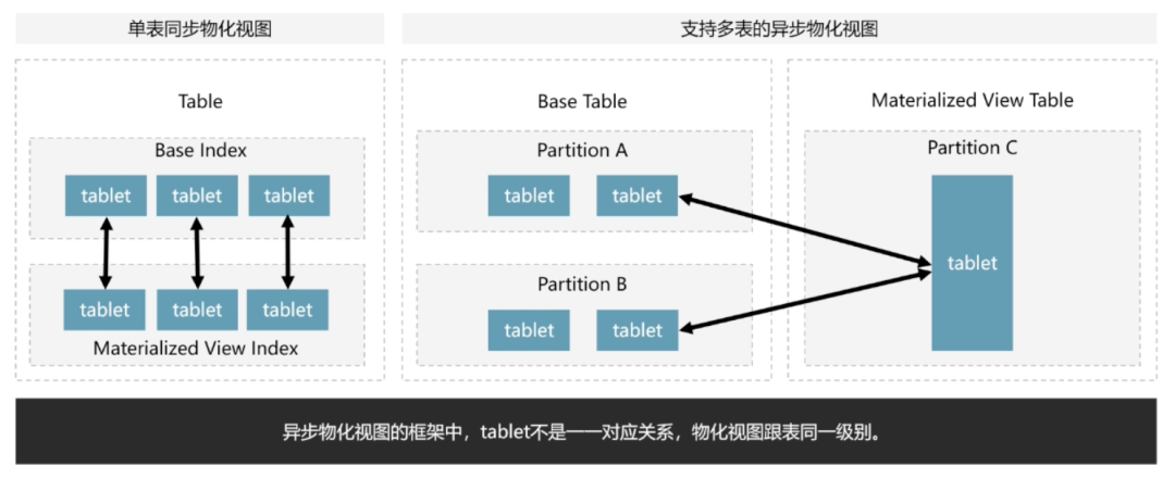 多表物化视图框架