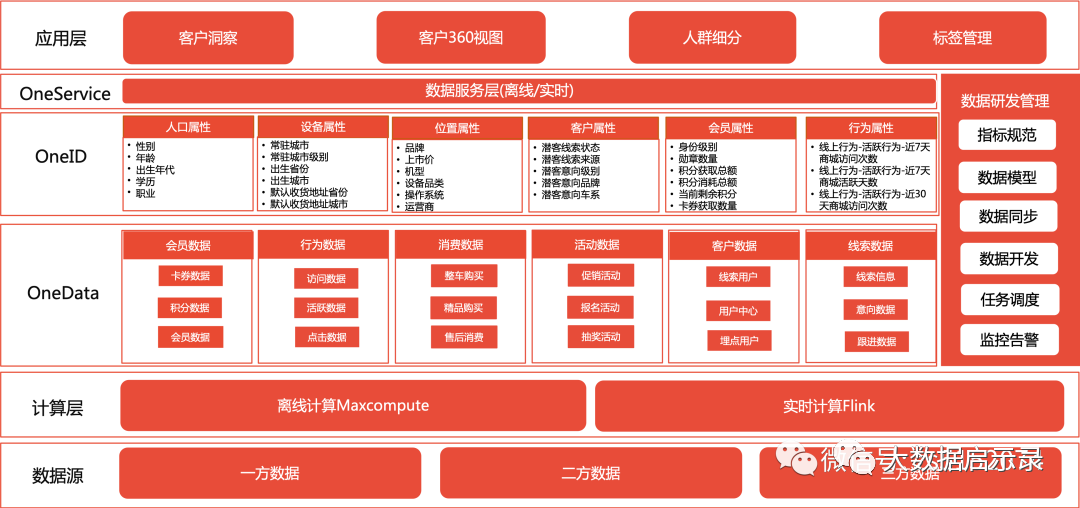 CDP平台常见架构