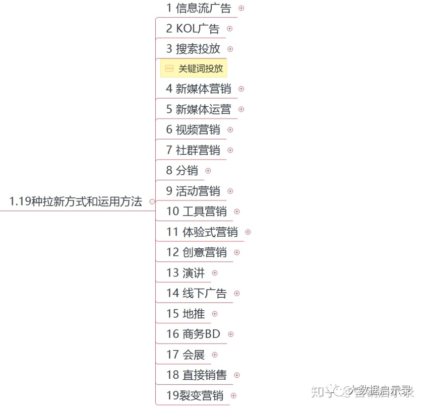 获客阶段